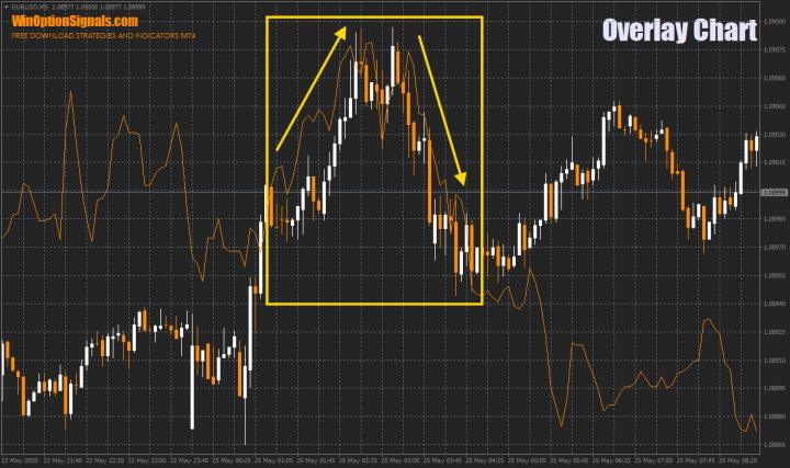example of correlation trading