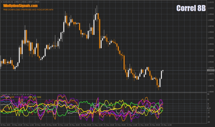Correl 8B correlation indicator