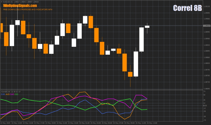 displaying correlation in Correl 8B
