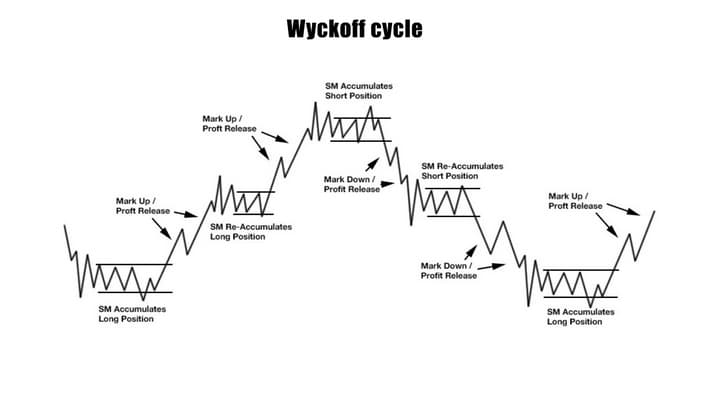 Wyckoff theory