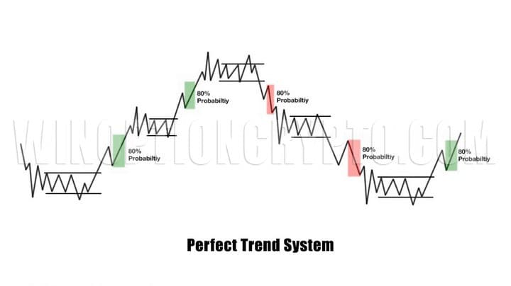 Wyckoff trend system