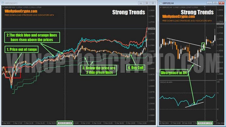 multi-timeframe analysis in strong trends