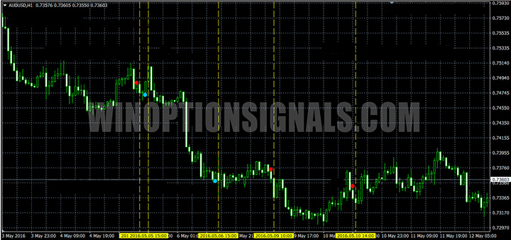 The first example of the Super Point indicator signal