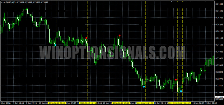 The fourth example of the Super Point indicator signal