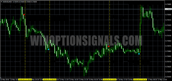 Fifth example of the Super Point indicator signal