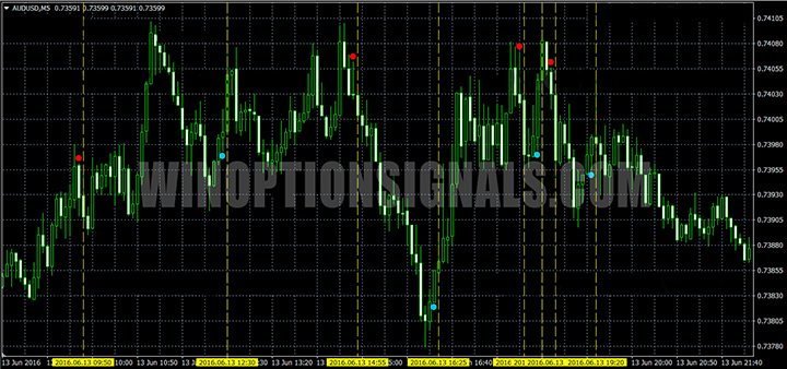 Third example of the Super Point indicator signal
