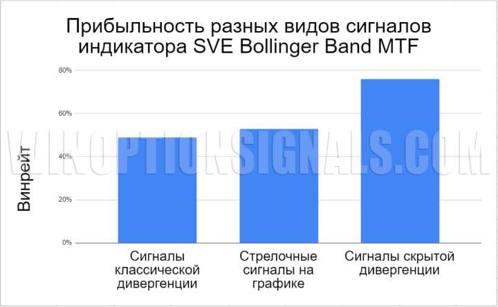 statistics on the profitability of signals in SVE Bollinger Band MTF