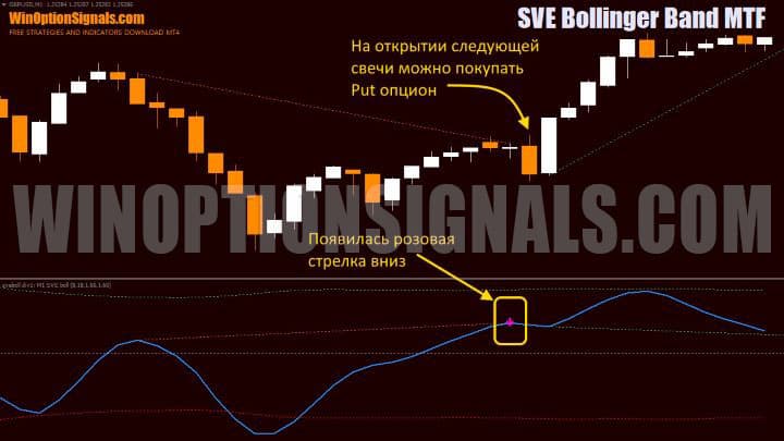 signal to buy put option