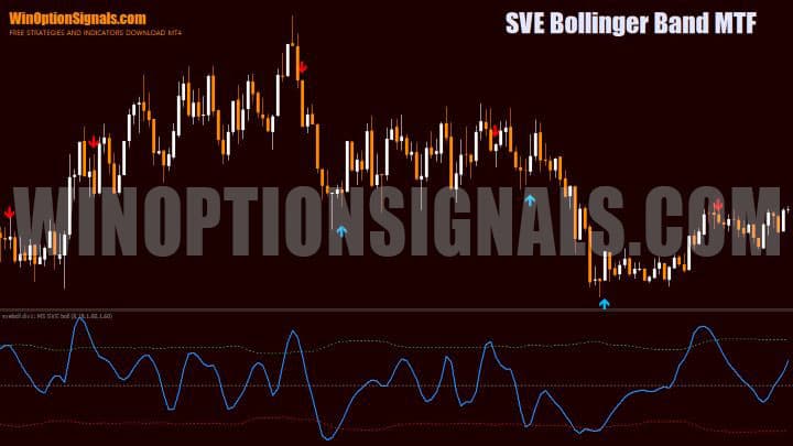 SVE Bollinger Band MTF chart