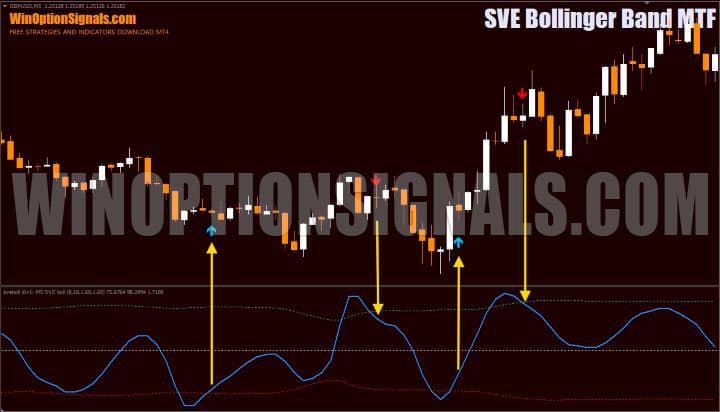 color of signals in SVE Bollinger Band MTF