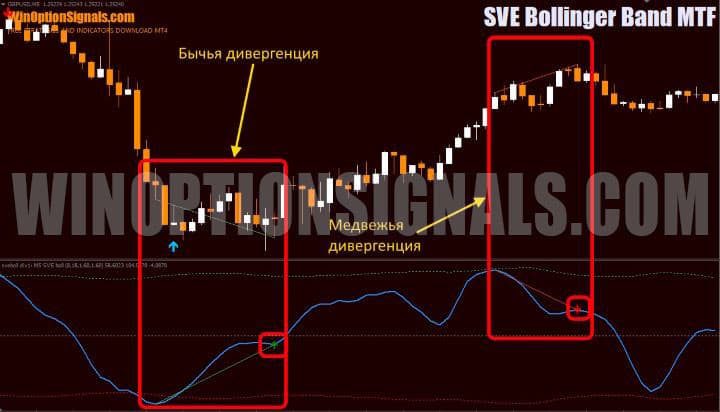 Divergence detection in SVE Bollinger Band MTF