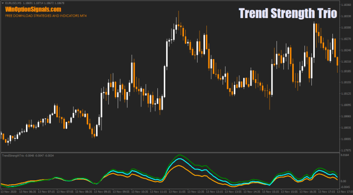 Trend Strength Trio Indicator