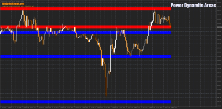 Power Dynamite Areas indicator