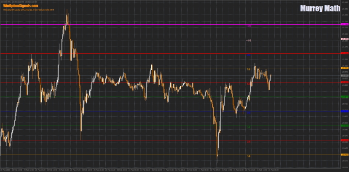 Murrey Math indicator