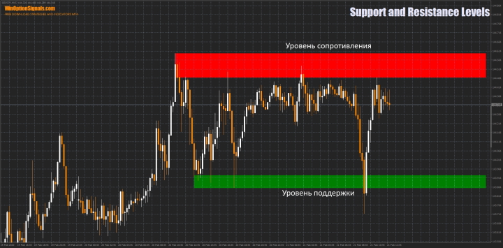 Support and resistance levels