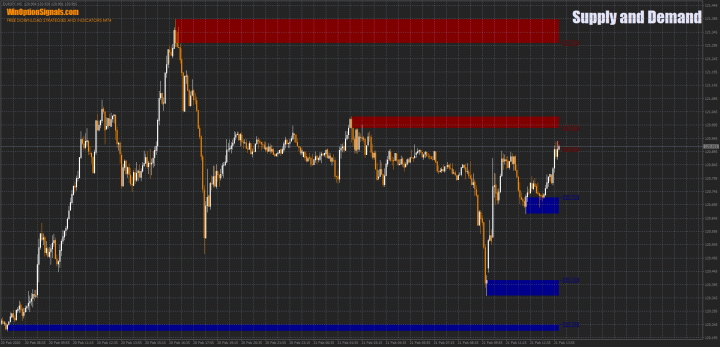 Supply and Demand indicator