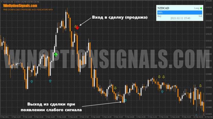 Forex trading with Trade Confirmed Indicator
