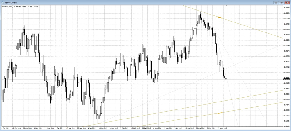 Trend line chart