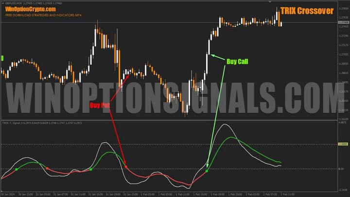 oscillator signals in trix crossover