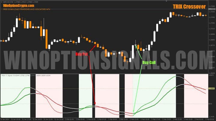 MA signal in trix crossover