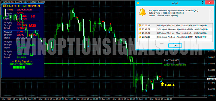 Call signal on the chart
