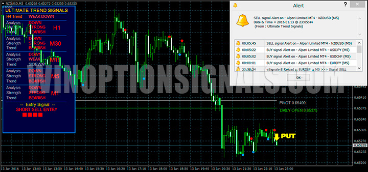 Put signal on the chart