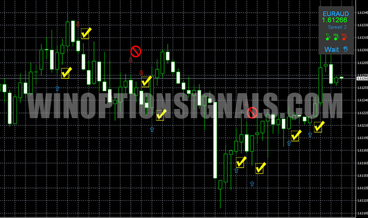 Chart with WinOptionSignals TG One