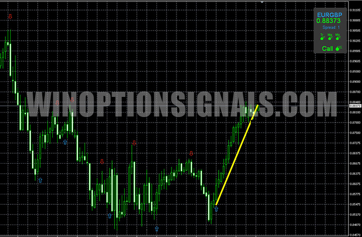 Buy signal on the chart