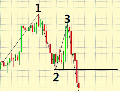 1-2-3 pattern for put