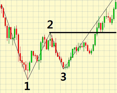 pattern 1-2-3 for call