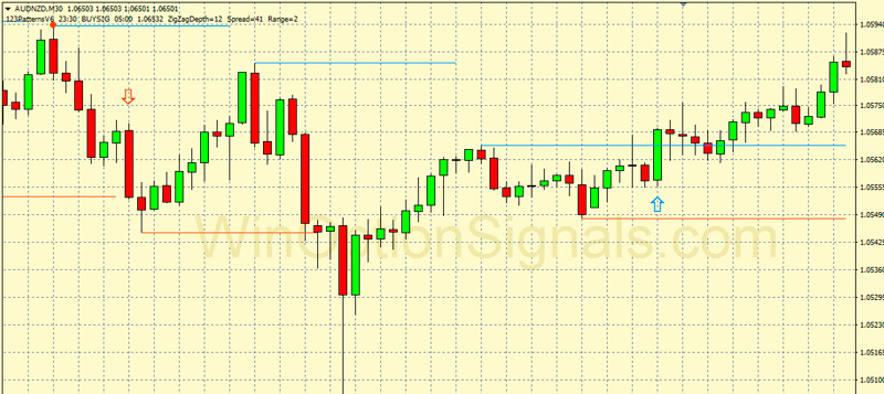 pattern indicator 1-2-3