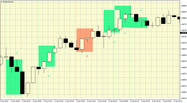 Pin bar trading strategy