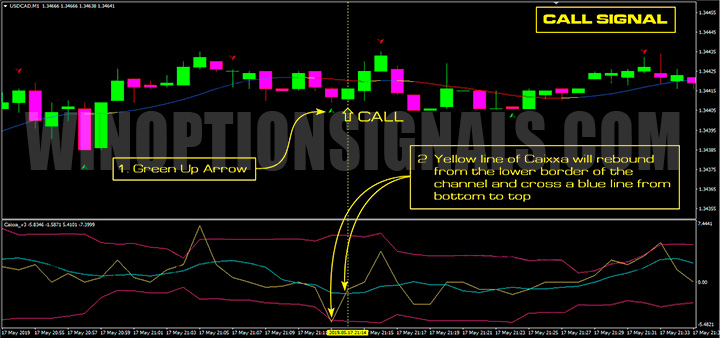 Call signal with 60 Seconds Profit Master