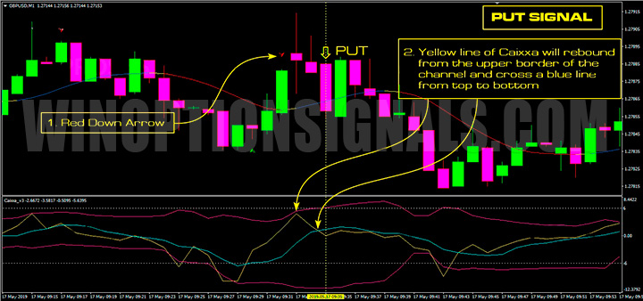 Put signal 60 Seconds Profit Master
