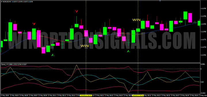 Example 60 Seconds Profit Master chart