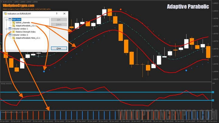индикаторы на графике Adaptive Parabolic