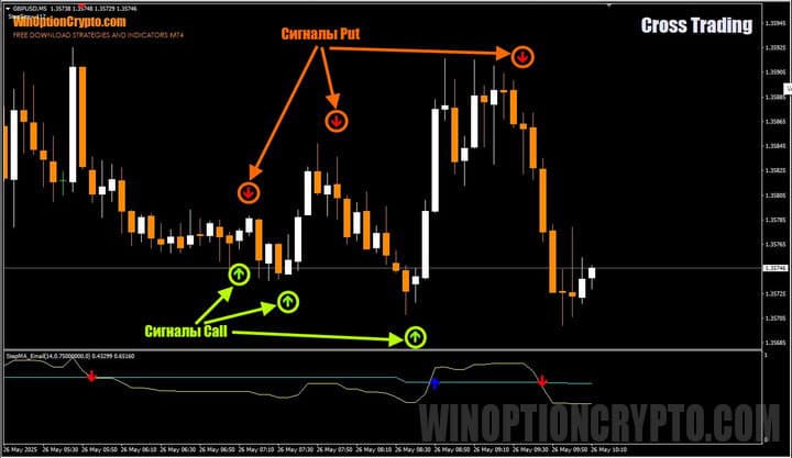 сигналы в Cross Trading