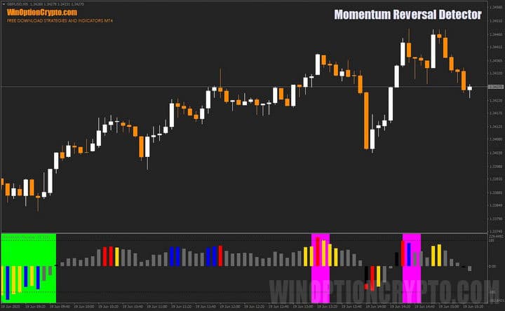 Momentum Reversal Detector chart
