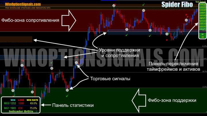 signals and levels in Spider Fibo