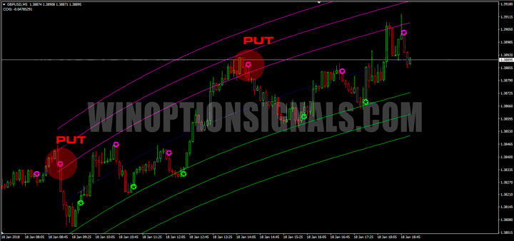 PUT signal from Star Profit Option