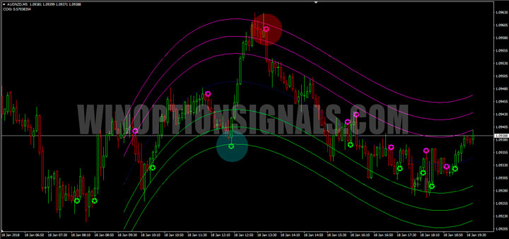 the strongest signal on the Star Profit Option chart