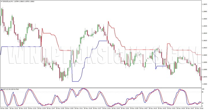 Binary Options Super Strategy