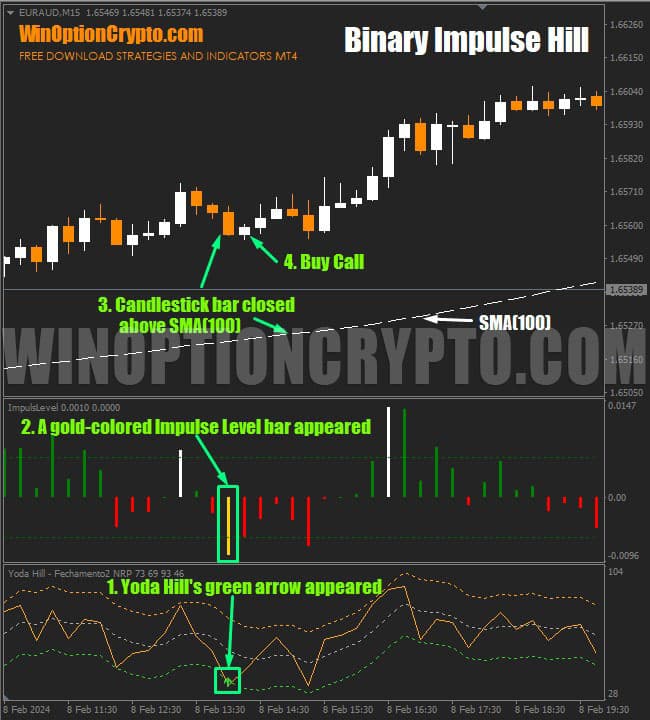 signal to buy a call option