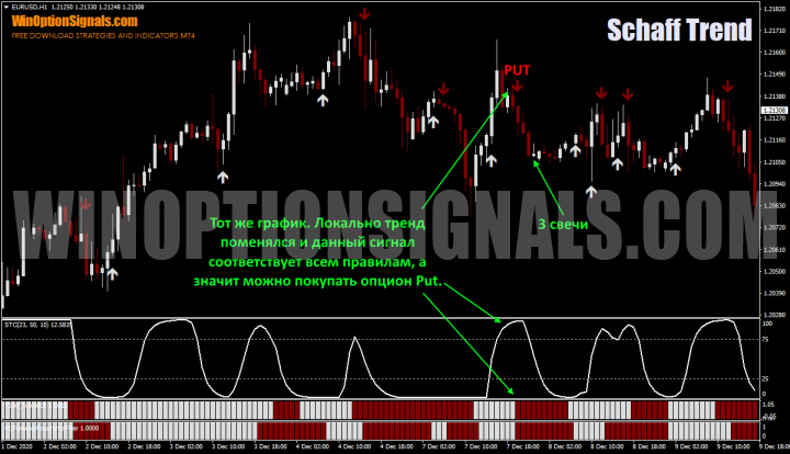 put binary options strategy for an hour