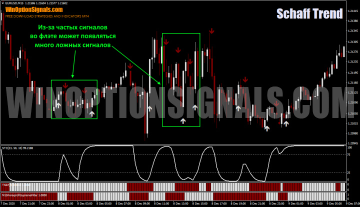 false signals strategy for 1 hour