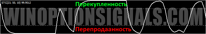 Schaff Trend Cycle (STC) indicator levels