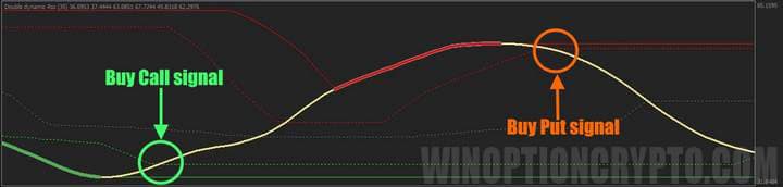 signals in Double Dynamic RSX