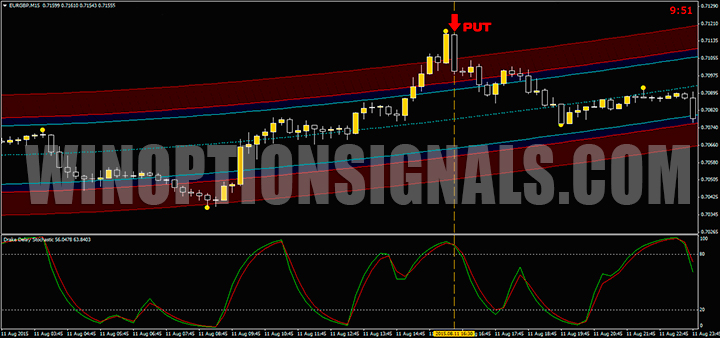 Покупка PUT опционов