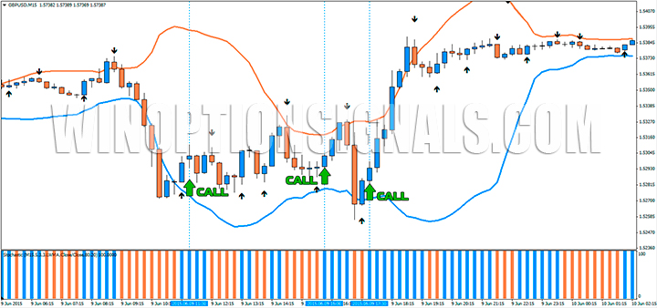 Call options using EMA strategy