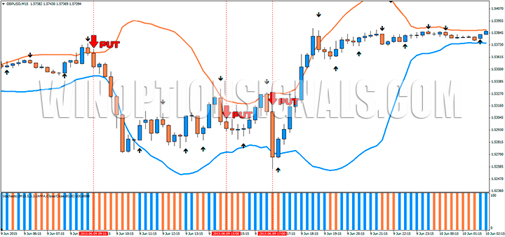 PUT options using EMA strategy